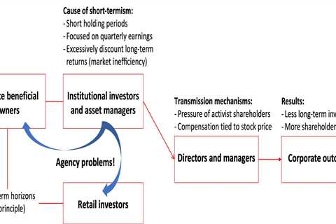 Short-termism in Belgian Corporate Governance