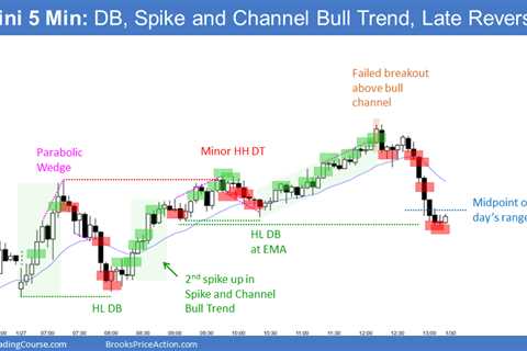 Emini Likely Close below Open and Disappoint Bulls