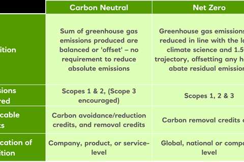 Net Zero Carbon – What Does it Really Mean?