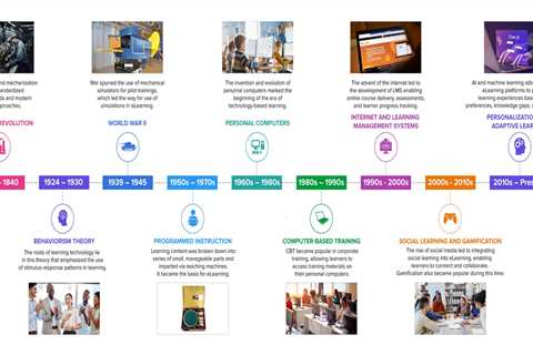 Tracing the Evolution of eLearning: A Journey Through History and Technological Advancement