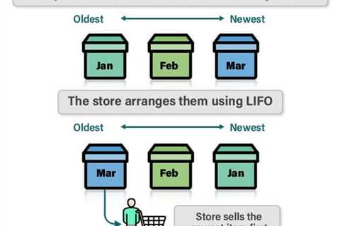 LIFO Method