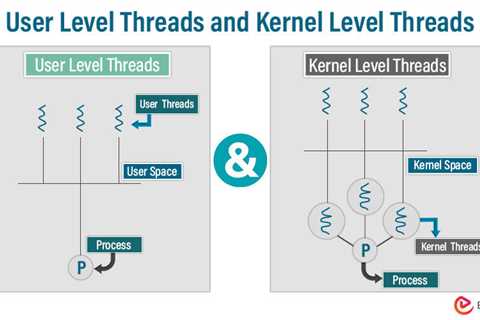 User Level Threads and Kernel Level Threads