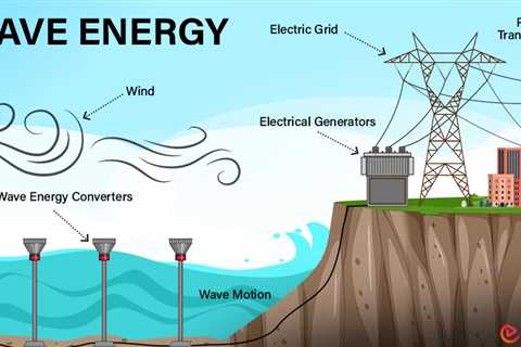 Wave Energy