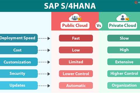 SAP S/4HANA Public Cloud vs. Private Cloud