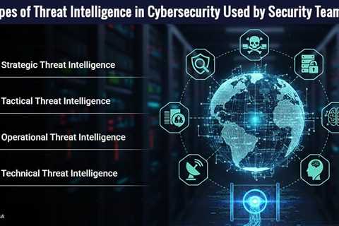 Threat Intelligence in Cybersecurity