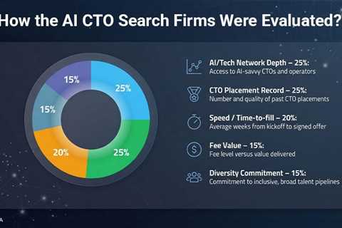 Top 6 AI CTO Search Firms & Tech Executive Recruiters to Watch in 2026
