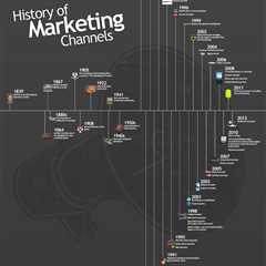 History of Marketing Channels Revisited  - Amazing to see how many of the options now days are..