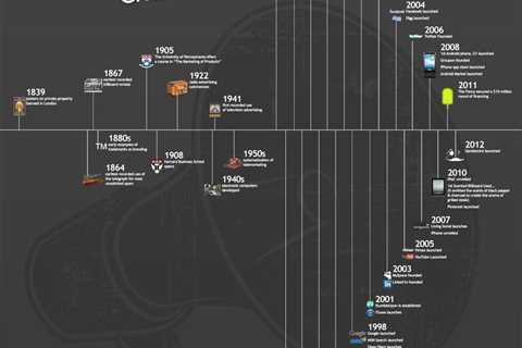History of Marketing Channels Revisited  - Amazing to see how many of the options now days are..